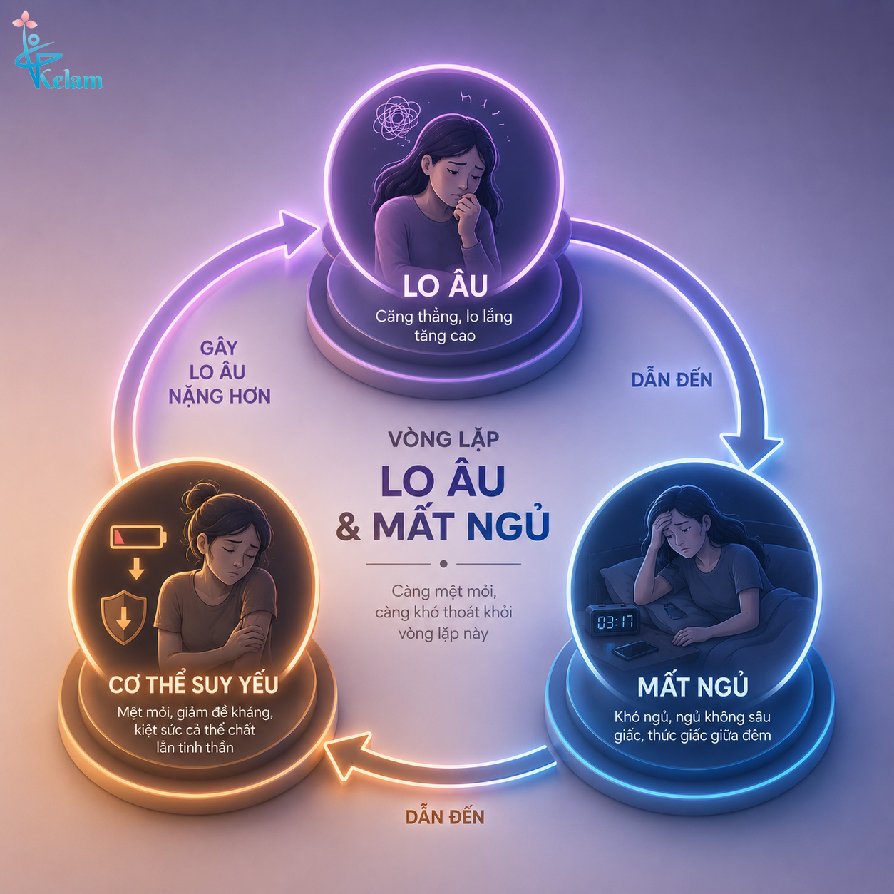 Triệu chứng rối loạn lo âu dẫn đến vòng lặp mất ngủ và cơ thể suy yếu.