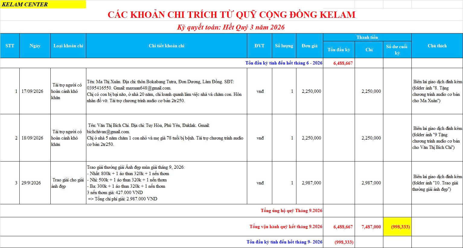 Chi tiết các khoản chi trích từ Quỹ Cộng đồng Kelam tính đến hết Quý 3 năm 2026